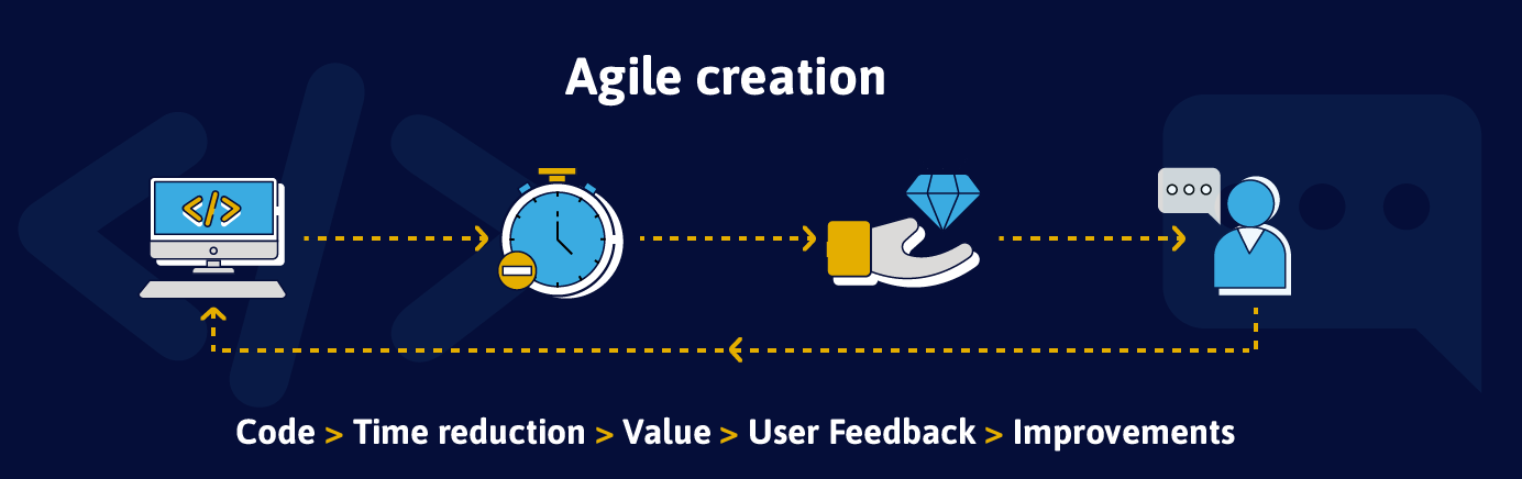 Agile Creation